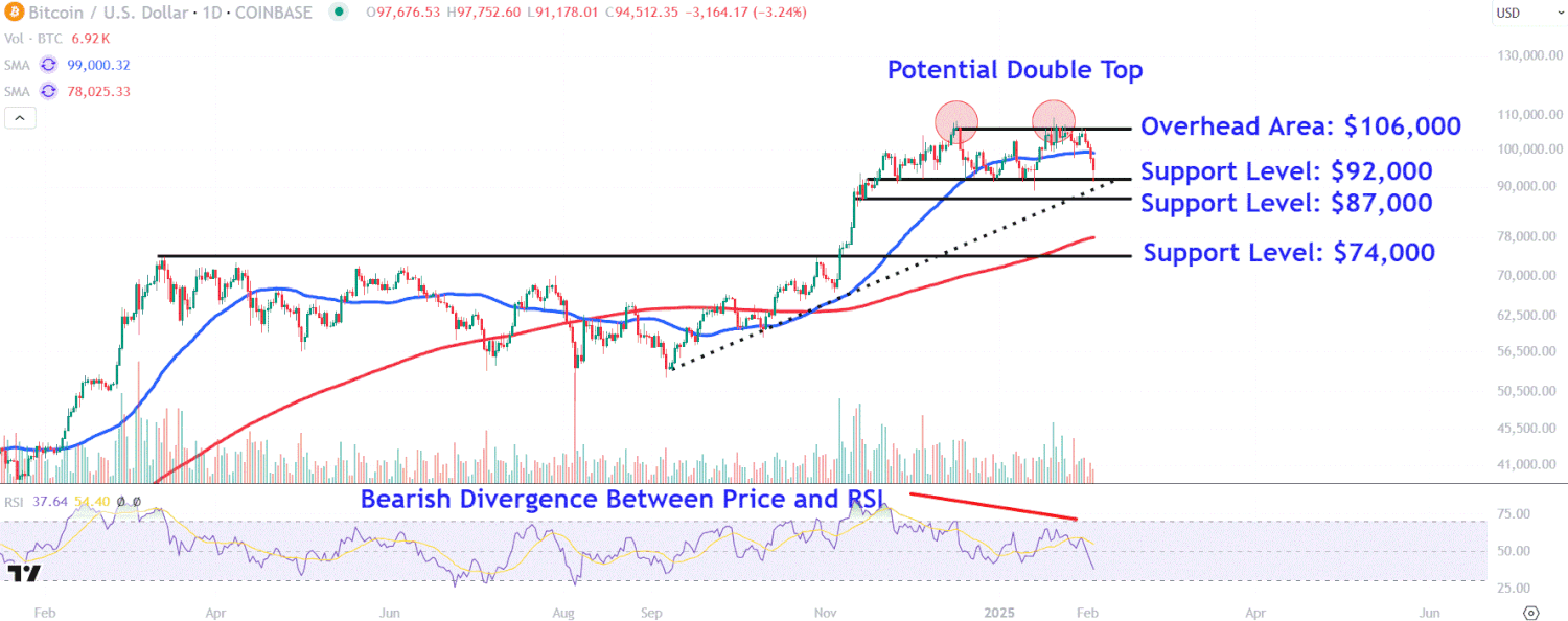 Watch These Bitcoin Levels as Price Drops on Concerns About Impact of Tariffs