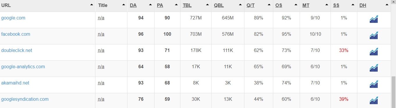 Domain Authority Checker – DA Checker – Check Domain Authority and Moz website Authority checker