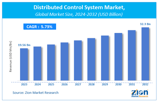 Global Distributed Control System Market Size, Share, and Forecast 2032